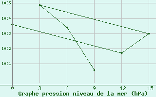 Courbe de la pression atmosphrique pour Shangchuan Dao