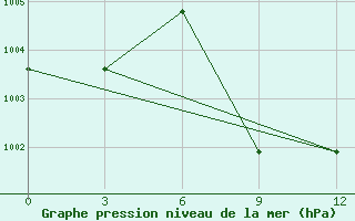 Courbe de la pression atmosphrique pour Pamban