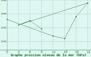 Courbe de la pression atmosphrique pour L