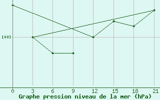 Courbe de la pression atmosphrique pour Orsa