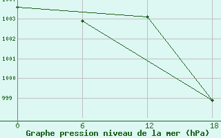 Courbe de la pression atmosphrique pour Apatitovaya