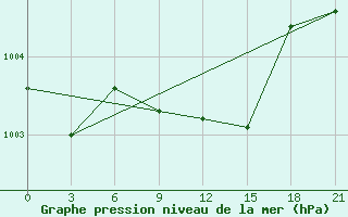 Courbe de la pression atmosphrique pour Ivano-Frankivs