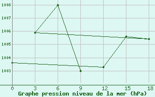 Courbe de la pression atmosphrique pour Vishakhapatnam