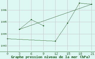 Courbe de la pression atmosphrique pour Kahramanmaras