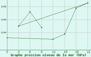 Courbe de la pression atmosphrique pour Kahramanmaras