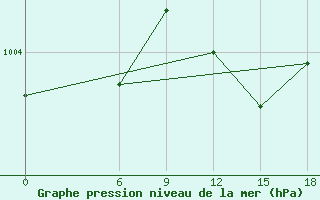 Courbe de la pression atmosphrique pour Kautokeino