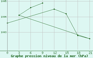 Courbe de la pression atmosphrique pour Pudoz