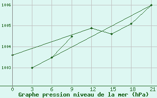 Courbe de la pression atmosphrique pour Dno