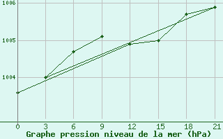 Courbe de la pression atmosphrique pour Kolezma