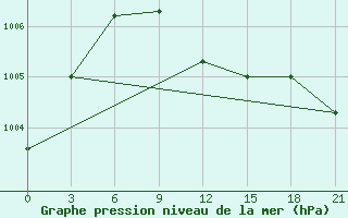 Courbe de la pression atmosphrique pour Lyntupy