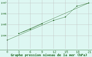 Courbe de la pression atmosphrique pour Valujki