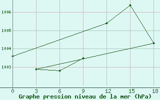 Courbe de la pression atmosphrique pour Erdenetsagaan