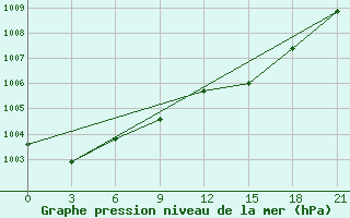 Courbe de la pression atmosphrique pour Milos