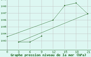 Courbe de la pression atmosphrique pour Raznavolok