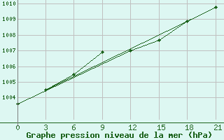 Courbe de la pression atmosphrique pour Lovetch