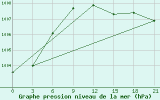 Courbe de la pression atmosphrique pour Birsk