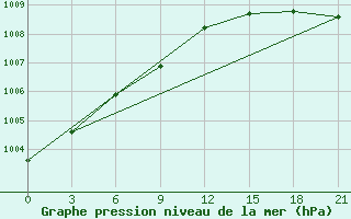 Courbe de la pression atmosphrique pour Jangi-Jugan