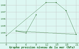 Courbe de la pression atmosphrique pour Apatitovaya