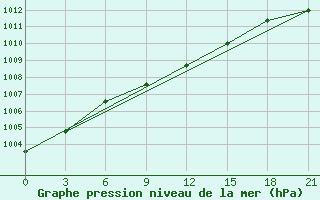 Courbe de la pression atmosphrique pour Kanevka