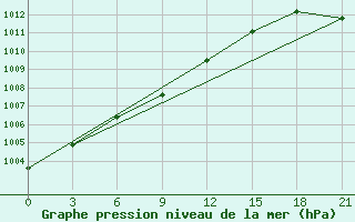 Courbe de la pression atmosphrique pour Padany