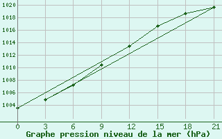 Courbe de la pression atmosphrique pour Vinnicy