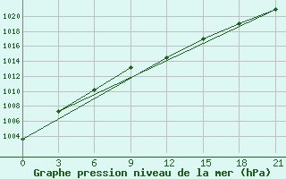 Courbe de la pression atmosphrique pour Vysnij Volocek