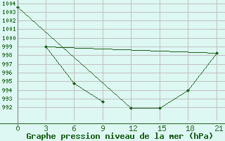 Courbe de la pression atmosphrique pour Kasin