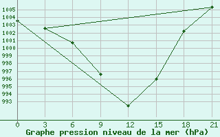 Courbe de la pression atmosphrique pour Uglic