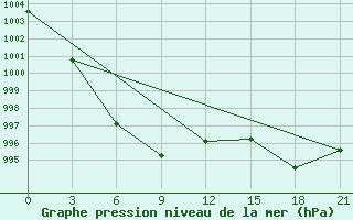 Courbe de la pression atmosphrique pour Zeja