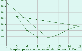 Courbe de la pression atmosphrique pour Krasnoscel