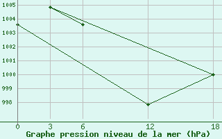 Courbe de la pression atmosphrique pour Artashat