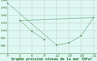 Courbe de la pression atmosphrique pour Bat Oldziy Bund