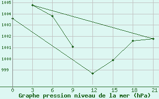 Courbe de la pression atmosphrique pour Patiala