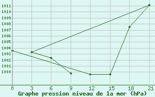 Courbe de la pression atmosphrique pour Spas-Demensk