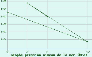 Courbe de la pression atmosphrique pour Kailashahar