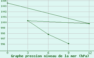 Courbe de la pression atmosphrique pour Vorogovo