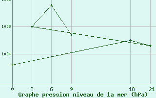 Courbe de la pression atmosphrique pour H-5