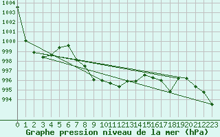 Courbe de la pression atmosphrique pour Altenrhein