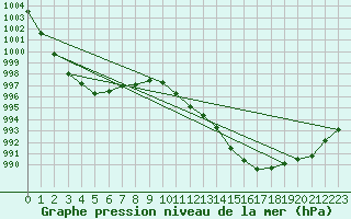 Courbe de la pression atmosphrique pour Florennes (Be)