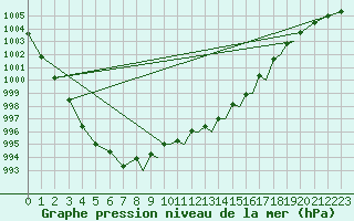 Courbe de la pression atmosphrique pour Shoream (UK)