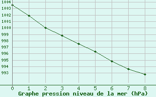 Courbe de la pression atmosphrique pour Lerwick