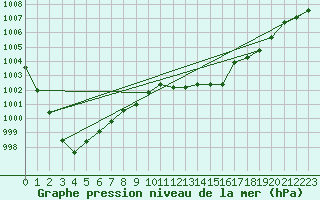 Courbe de la pression atmosphrique pour Coimbra / Cernache