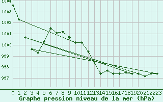 Courbe de la pression atmosphrique pour Anglars St-Flix(12)
