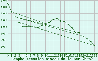 Courbe de la pression atmosphrique pour Thomastown