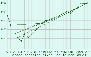 Courbe de la pression atmosphrique pour la bouée 62304