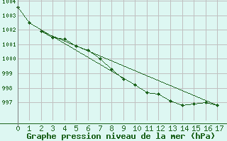 Courbe de la pression atmosphrique pour Slave Lake Rcs