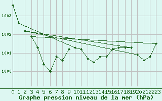 Courbe de la pression atmosphrique pour Bremervoerde