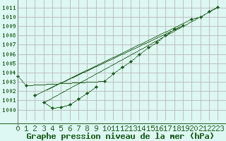 Courbe de la pression atmosphrique pour Kvitsoy Nordbo