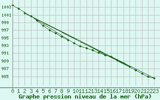 Courbe de la pression atmosphrique pour Hallhaaxaasen