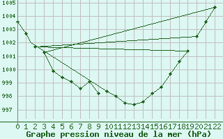 Courbe de la pression atmosphrique pour M. Calamita